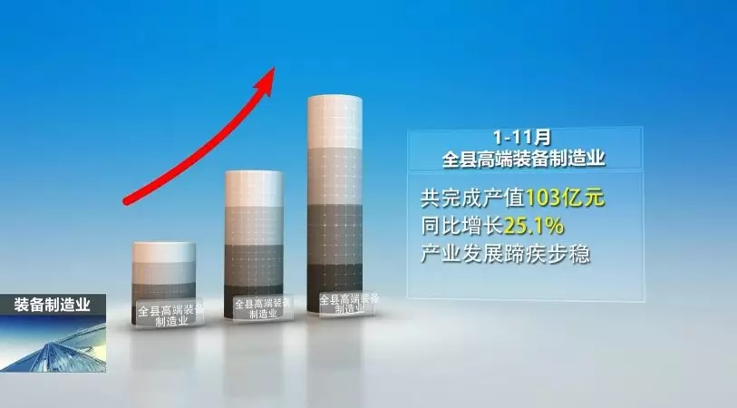 前11月，全县高端装备制造业完成产值103亿，实现较快生长